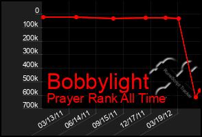 Total Graph of Bobbylight