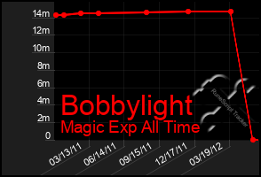 Total Graph of Bobbylight