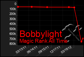 Total Graph of Bobbylight