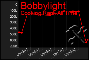 Total Graph of Bobbylight