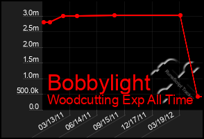 Total Graph of Bobbylight