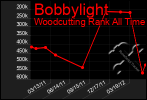 Total Graph of Bobbylight