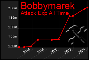 Total Graph of Bobbymarek