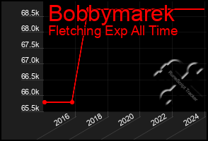 Total Graph of Bobbymarek