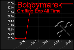 Total Graph of Bobbymarek