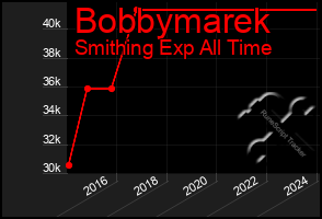 Total Graph of Bobbymarek