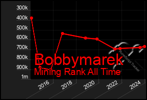 Total Graph of Bobbymarek