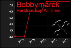 Total Graph of Bobbymarek