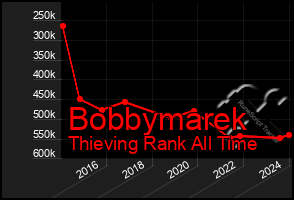 Total Graph of Bobbymarek