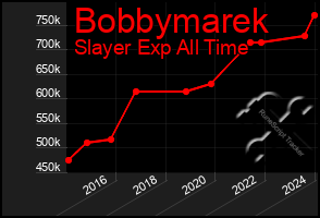 Total Graph of Bobbymarek