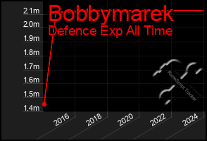 Total Graph of Bobbymarek