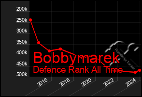 Total Graph of Bobbymarek