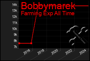 Total Graph of Bobbymarek