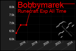 Total Graph of Bobbymarek