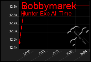 Total Graph of Bobbymarek