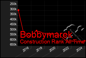 Total Graph of Bobbymarek