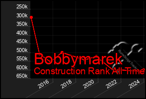 Total Graph of Bobbymarek