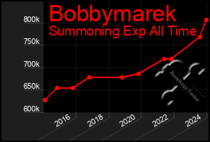 Total Graph of Bobbymarek