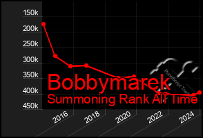 Total Graph of Bobbymarek