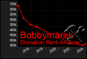 Total Graph of Bobbymarek