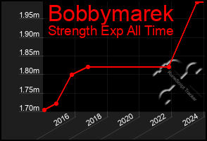 Total Graph of Bobbymarek