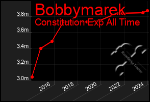 Total Graph of Bobbymarek