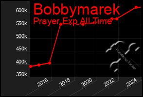 Total Graph of Bobbymarek