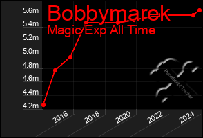 Total Graph of Bobbymarek