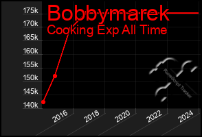 Total Graph of Bobbymarek