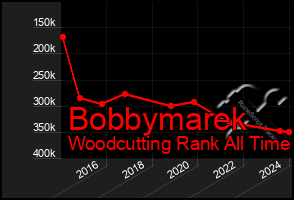 Total Graph of Bobbymarek