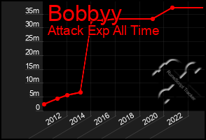 Total Graph of Bobbyy