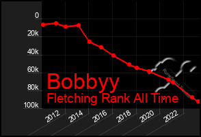 Total Graph of Bobbyy