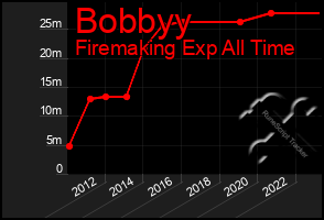 Total Graph of Bobbyy