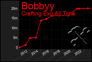 Total Graph of Bobbyy