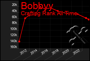 Total Graph of Bobbyy