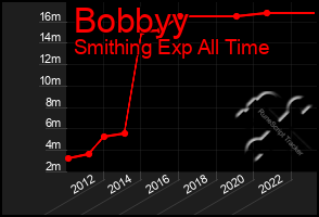 Total Graph of Bobbyy