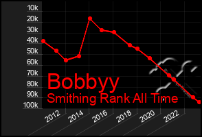 Total Graph of Bobbyy