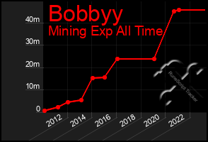 Total Graph of Bobbyy