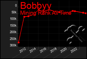 Total Graph of Bobbyy