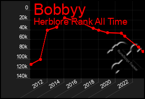 Total Graph of Bobbyy