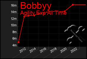 Total Graph of Bobbyy