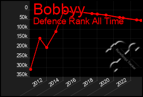 Total Graph of Bobbyy