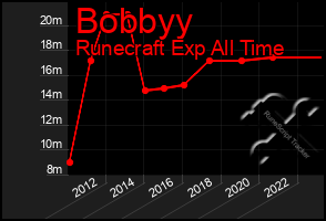 Total Graph of Bobbyy