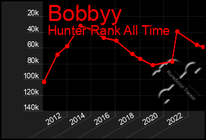 Total Graph of Bobbyy