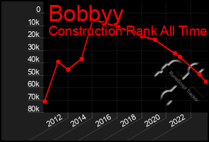 Total Graph of Bobbyy