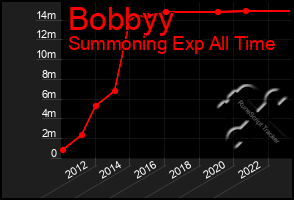 Total Graph of Bobbyy