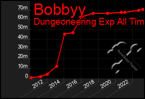 Total Graph of Bobbyy