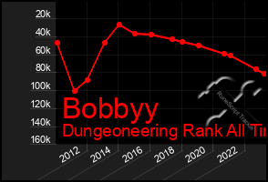 Total Graph of Bobbyy