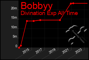 Total Graph of Bobbyy