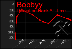 Total Graph of Bobbyy